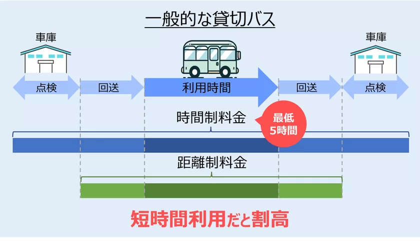 一般的な貸切バス