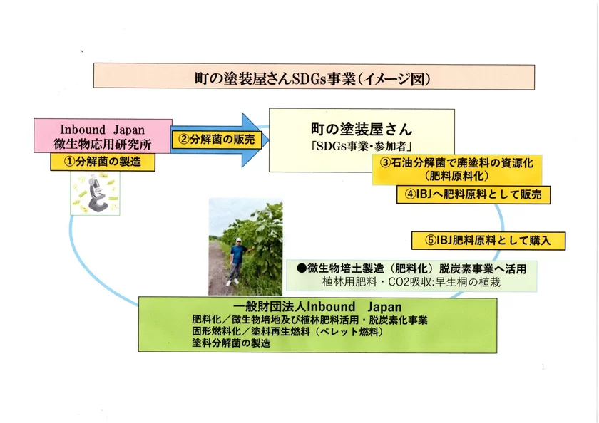 町の塗装屋さんSDGs事業システム