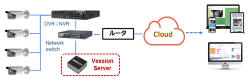 veesion 利用イメージ