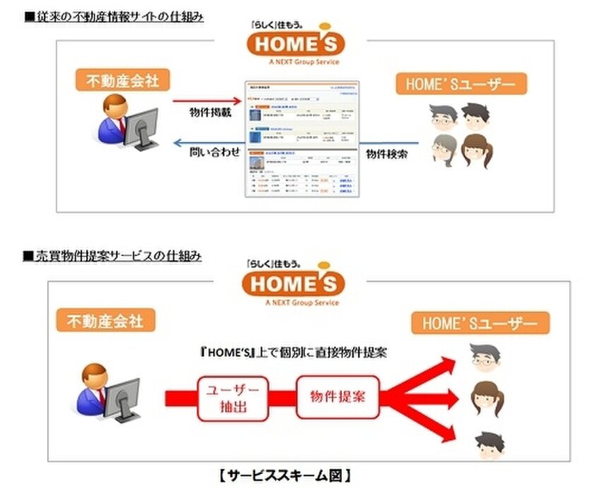 「売買物件提案サービス」スキーム図