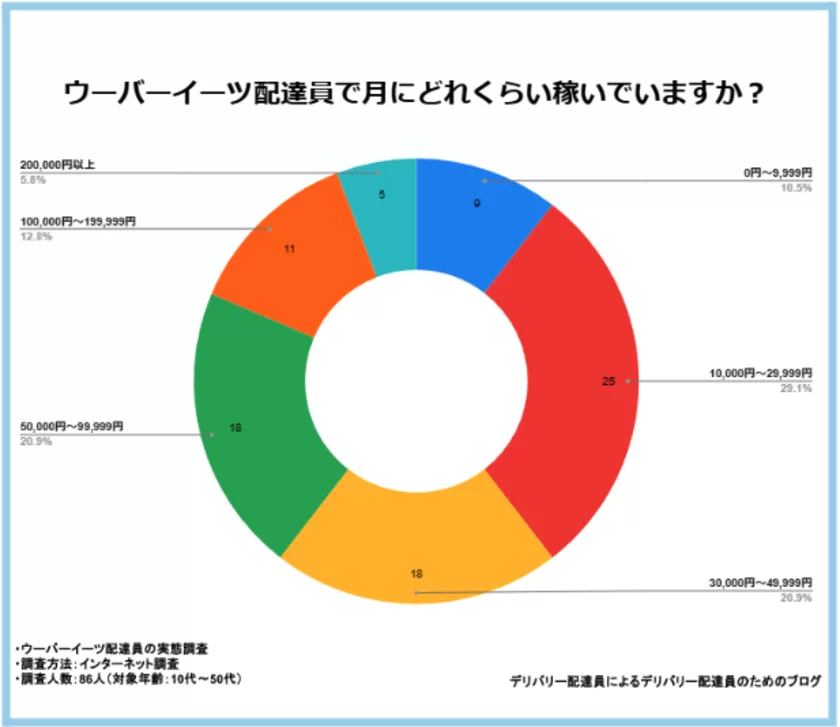 月にどれくらい稼いでいますか？