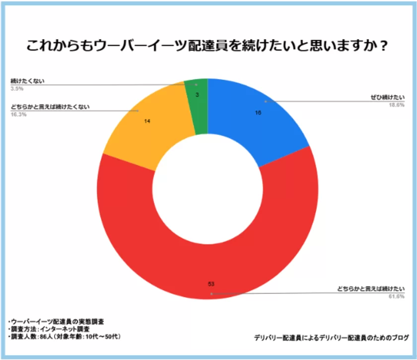 配達員を続けたいと思いますか？