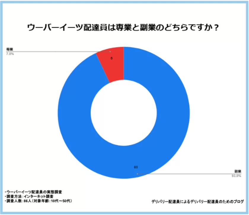 専業と副業のどちらですか？