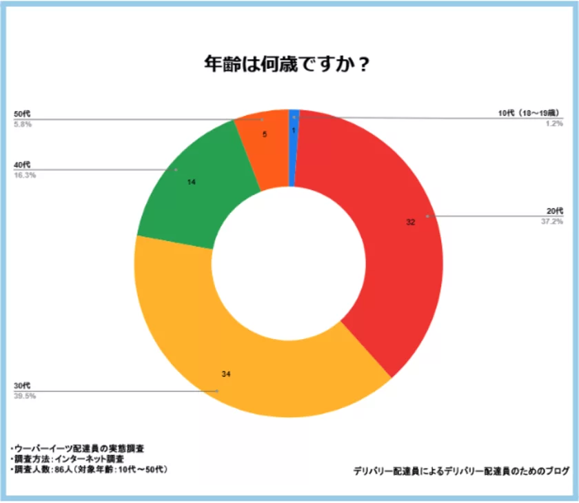 年齢は何歳ですか？