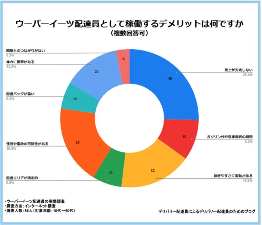 稼働するデメリットは何ですか？