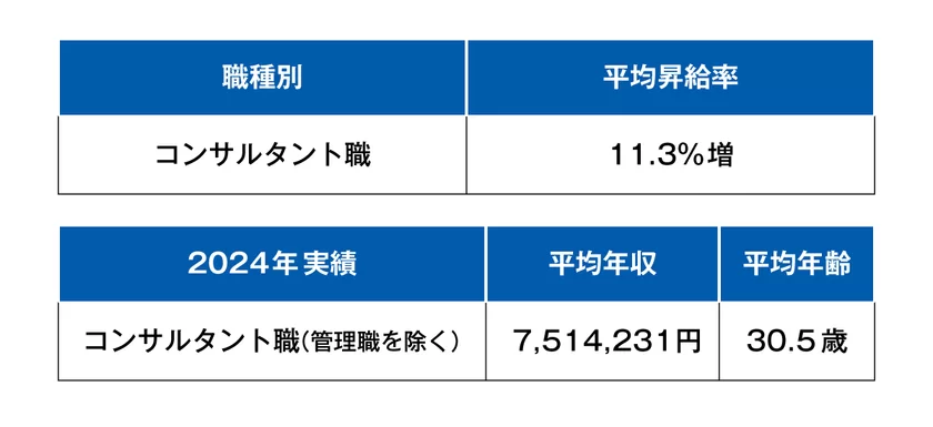 給与水準の改定