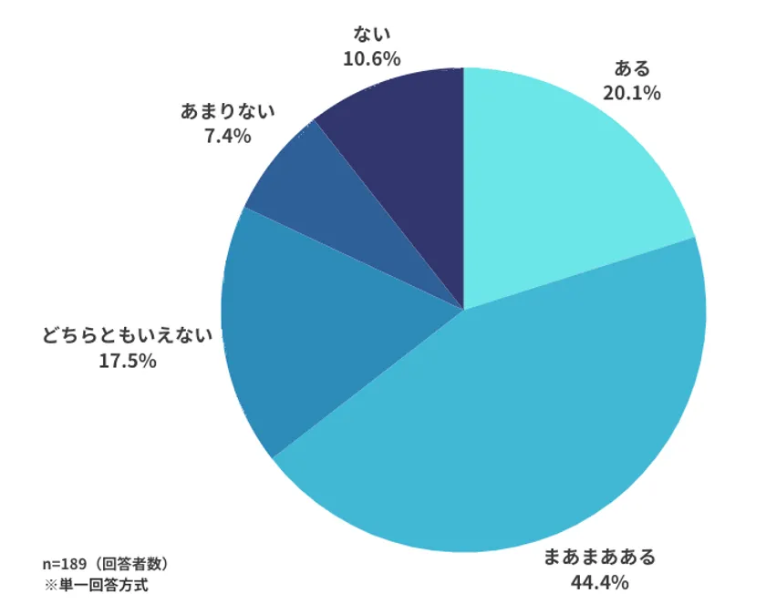 介護職のやりがい円グラフ