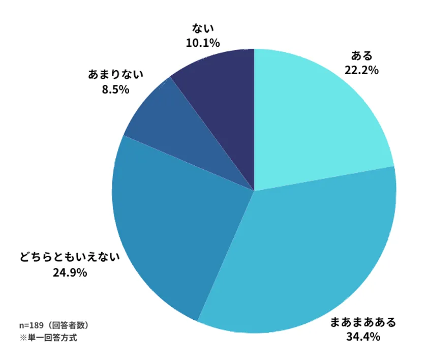 介護職の不満円グラフ