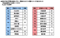 理想のかかりつけ医のイメージ　女性タレント1位「天海祐希」さん