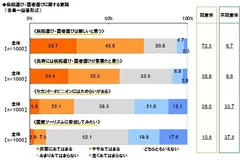 “病院選び・医者選びは難しいと思う”　7割強