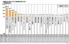 病院を選ぶ際に参考にする情報　「病院のホームページ」30代の半数