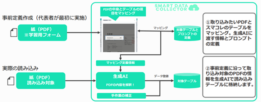 スマコレ「OCR定義仕組み」