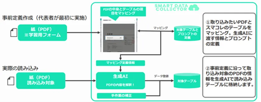 スマコレ「OCR定義仕組み」