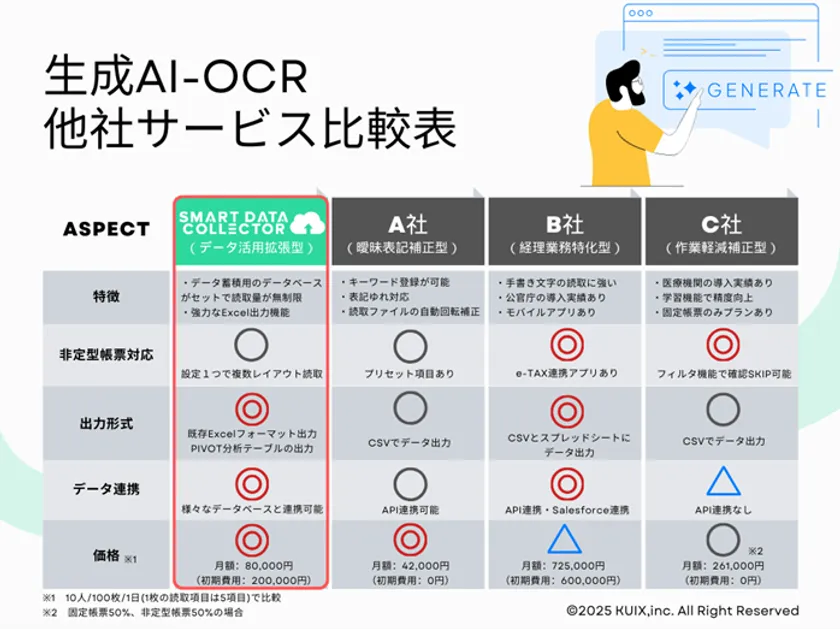 スマコレ「OCRサービス比較」