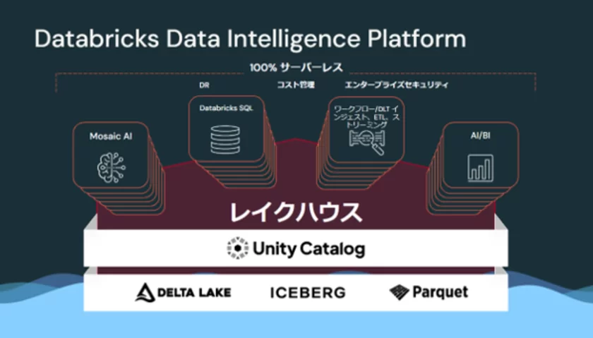 Databricks Data Intelligence Platform