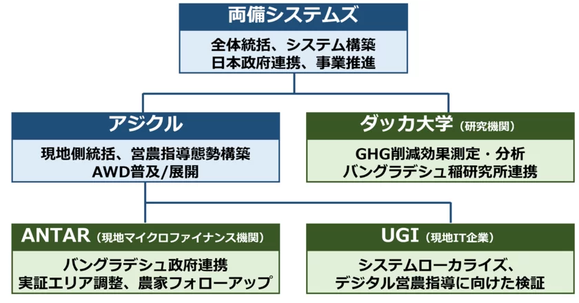 体制図