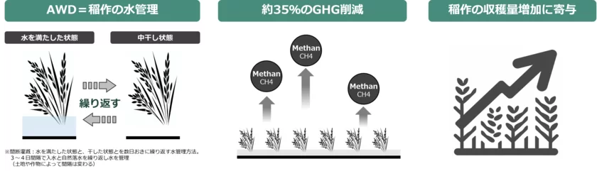 AWD農法による効果