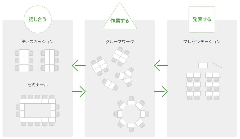 アクティブ・ラーニングのレイアウト変更例