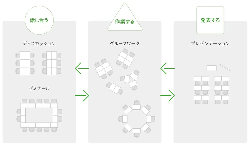 アクティブ・ラーニングのレイアウト変更例