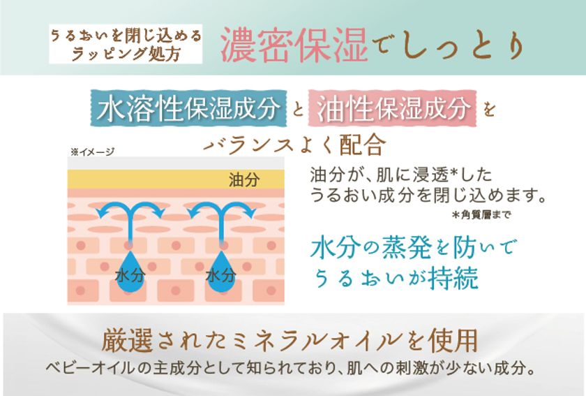 ラッピング処方でしっかり保湿