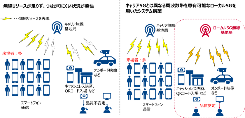 ローカル5Gシステムを利用した安定した無線通信の構築イメージ