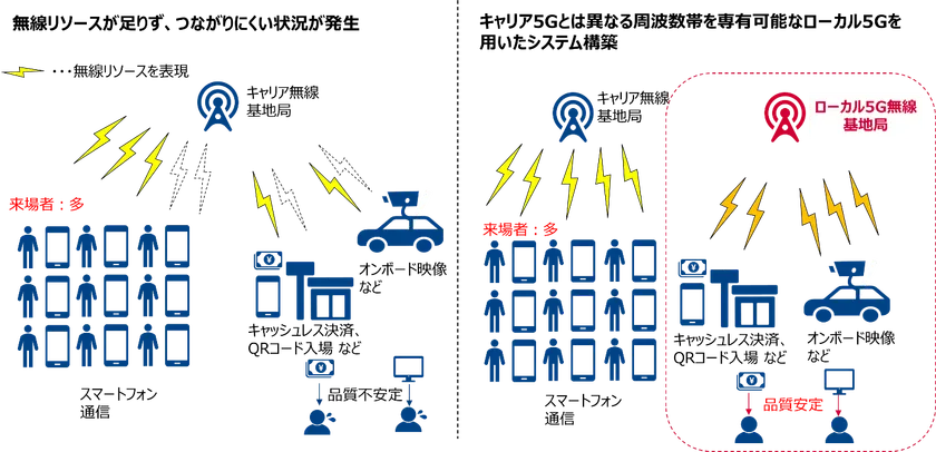 ローカル5Gシステムを利用した安定した無線通信の構築イメージ