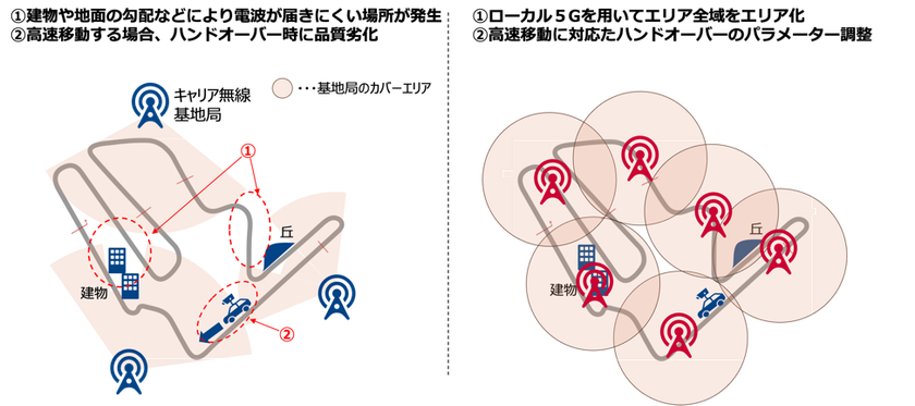 高速移動に適したローカル5G基地局の設置、およびチューニングの実施