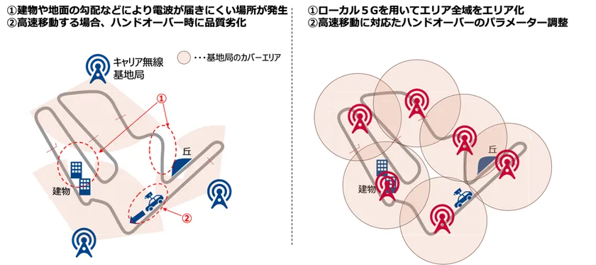 高速移動に適したローカル5G基地局の設置、およびチューニングの実施