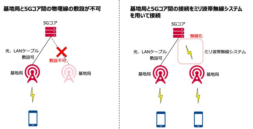 基地局と5Gコアの無線接続に関する検討