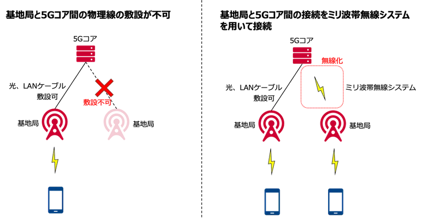 基地局と5Gコアの無線接続に関する検討