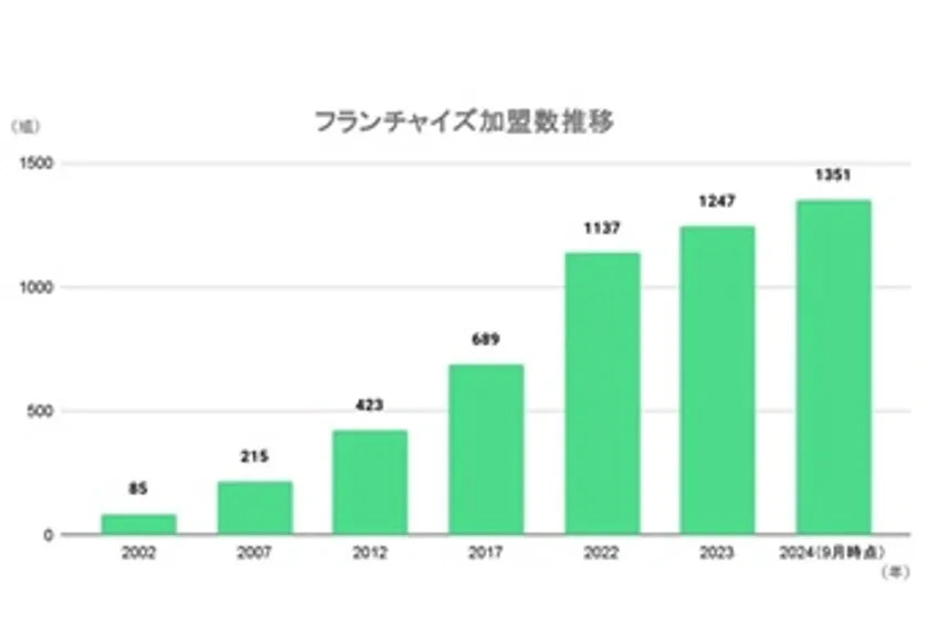 フランチャイズ加盟数推移