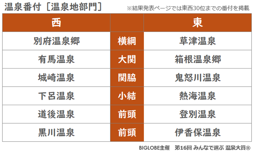 温泉番付［温泉地部門］