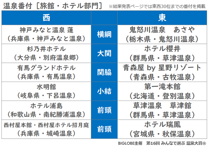 温泉番付［旅館・ホテル部門］