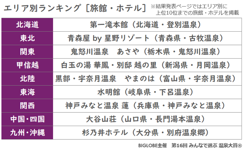 エリア別ランキング［旅館・ホテル］