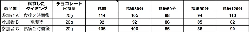 アルロース専門店チョコレート商品 試食前後の血糖値の変動
