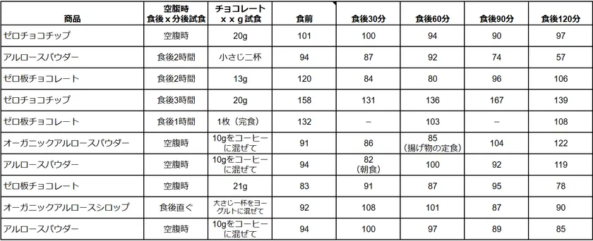 血糖値を日ごろから測っている人10名を対象にモニターを実施した結果