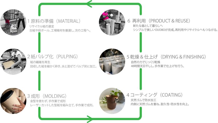 無駄を省いた「OUOBO(ウオボ)」の製造工程