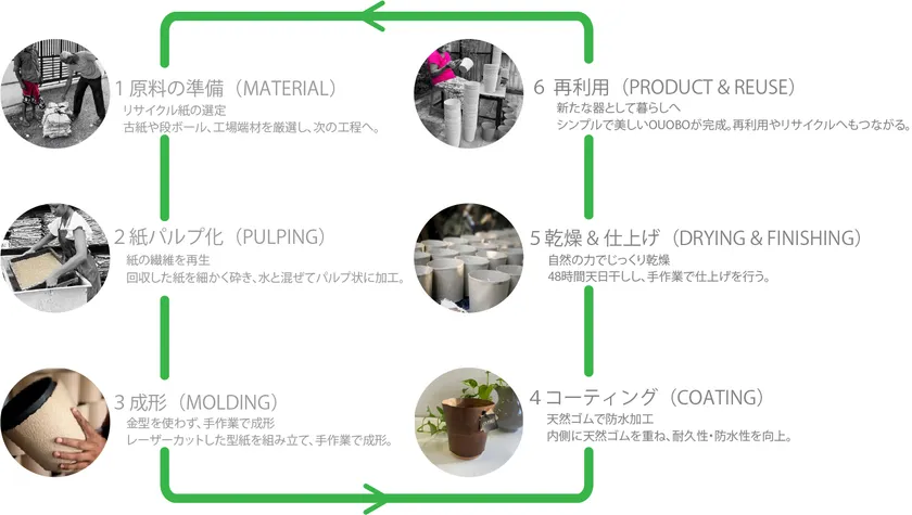 無駄を省いた「OUOBO(ウオボ)」の製造工程