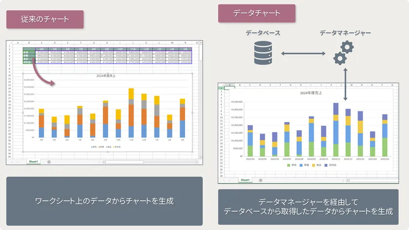 「データマネージャー」と連結してチャートを生成