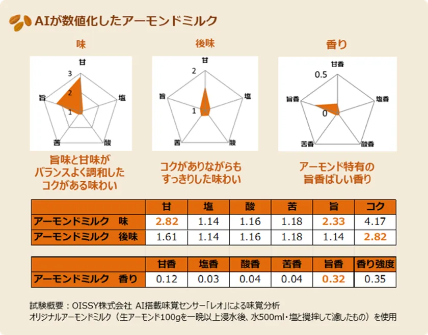 AI味覚センサーが数値化したアーモンドミルク