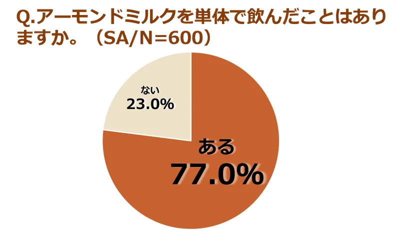 (調査結果)アーモンドミルクを単体で飲んだことはありますか。(SA、N＝600)