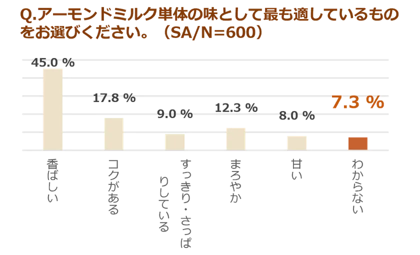 (調査結果)アーモンドミルクの味として最も適していると思うもの。(SA、N＝600)