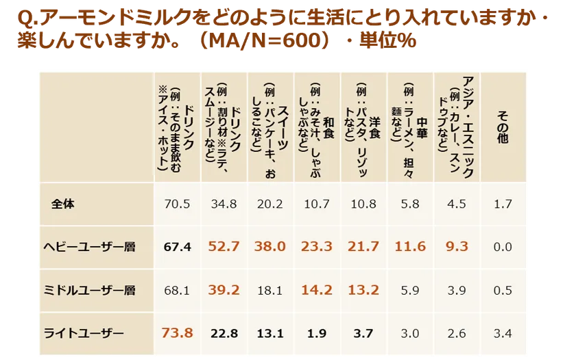 (調査結果)アーモンドミルクをどのように生活にとり入れていますか、楽しんでいますか。(MA、N=600)