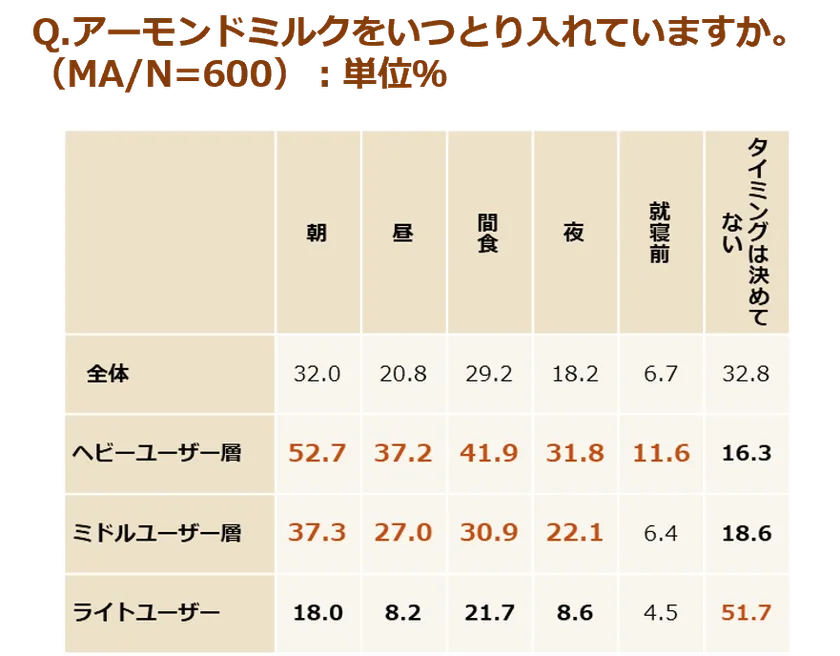 (調査結果)アーモンドミルクをいつとり入れていますか。(MA、N=600)