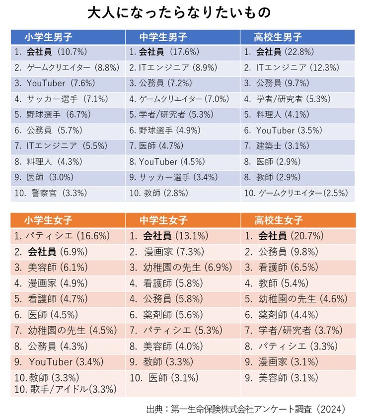 将来なりたい職業第1位は「会社員」