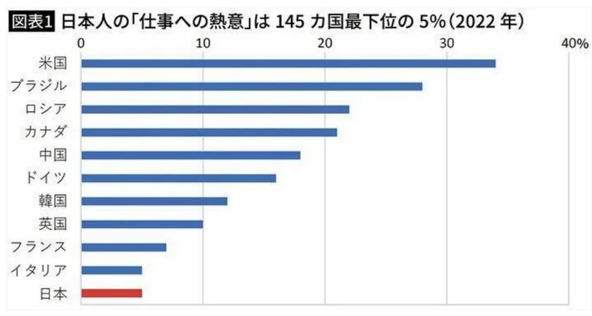 会社員の仕事への熱意は世界最下位