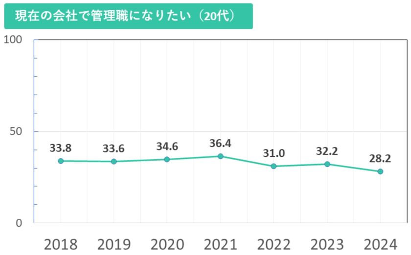 若者は管理職になりたくない