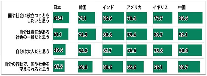 18歳の意識 国際比較