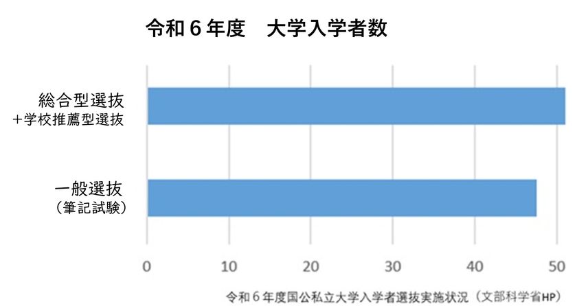 筆記試験による「一般選抜」はもはや少数派