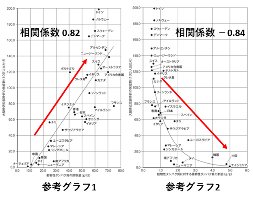 図2：動物性・植物性タンパク質の1日の摂取量と大腿骨近位部骨折の発症数の関係